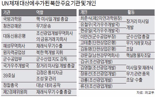 [UN 안보리 대북제재 결의] 북한 기관 12곳·개인 16명 제재 리스트에 추가