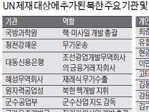  북한 기관 12곳·개인 16명 제재 리스트에 추가