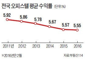 수익률 연 5%대 탄탄, 투자금 5조 몰려…인기 꾸준한 오피스텔