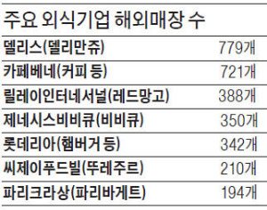 [BIZ Insight] 중국에 'K푸드' 매장 1800개