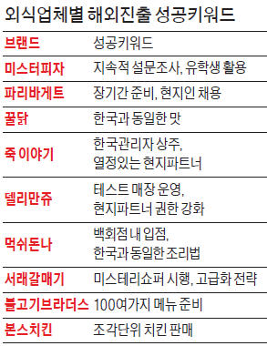 [BIZ Insight] 민·관 힘 모아 국내 외식기업 지원…세계로 뻗어나가는 'K푸드'