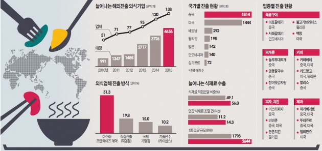 [BIZ Insight] 민·관 힘 모아 국내 외식기업 지원…세계로 뻗어나가는 'K푸드'