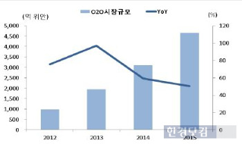 중국 O2O 시장규모 추이(출처: 유안타증권)