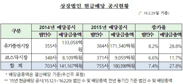 상장법인 현금배당 공시 현황(사진=한국거래소)