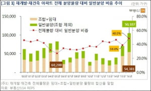 올해 재개발·재건축 아파트 일반분양, 로열층 당첨 확률 높다