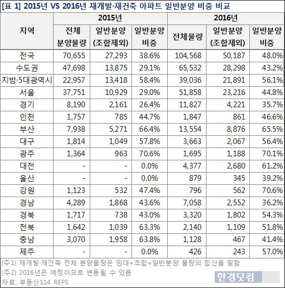 올해 재개발·재건축 아파트 일반분양, 로열층 당첨 확률 높다