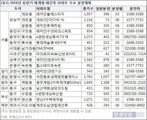 올해 재개발·재건축 아파트 일반분양, 로열층 당첨 확률 높다