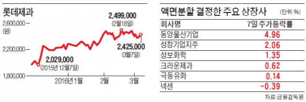 5000원→500원…'황제주' 롯데제과, 액면분할 한다