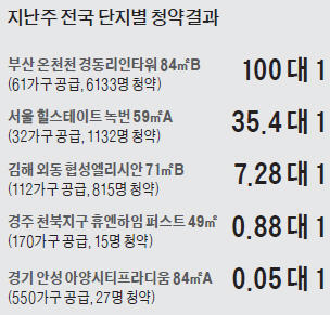 부산은 100 대 1 경주·안성은 미달…'아파트 청약 환절기' 지역별 온도차 커졌네