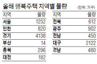 전·월세난 숨통…LH 임대주택 9만6000가구 나온다