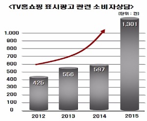 홈쇼핑, '한번도 없던 초특가'라더니…소비자 상담 매년 '증가'