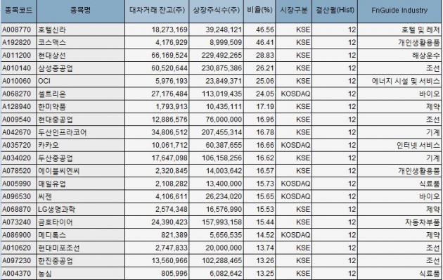 <자료-에프앤가이드/ 상장주식수 대비 대차잔고 비율>