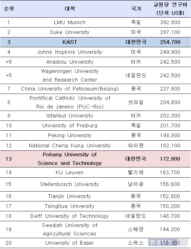 <표>THE '산업체로부터 받는 연구비 세계대학순위(Top University attractors of industry funds)' / KAIST 제공