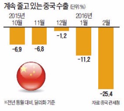 중국 2월 수출 25% 급감…6.5%대 성장 '초비상'