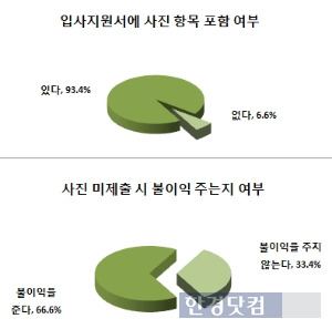 기업 93.4%는 입사지원서에 사진을 제출하게 했으며, 이중 66.6%는 미제출시 불이익을 주는 것으로 집계됐다. / 사람인 제공