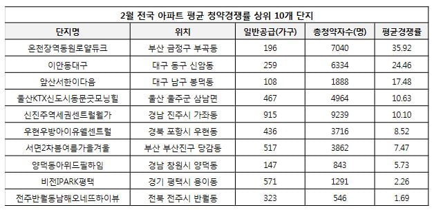 청약시장, 봄은 언제?… 청약자수·경쟁률 '급감'