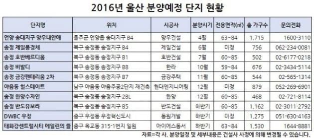 울산, 개발호재 타고 중견사 아파트 '공급 집중'