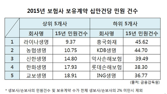 라이나생명, 지난해 보험민원 건수 가장 적어