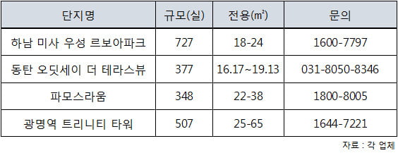 1인 가구 500만 시대, 소형 오피스텔 분양 봇물…어디가 좋을까