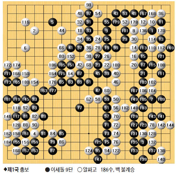 [알파고 쇼크] 세 불리 의식한 알파고, 우변에 승부수…실수해도 흔들리지 않았다