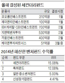 '저위험 고수익' 세컨더리펀드 뜬다