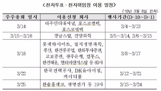 3월 주총시즌 본격'스타트'…金에 몰린 '슈퍼 주총데이' 여전