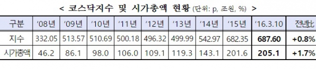 코스닥 지수 및 시가총액 현황(사진=한국거래소)