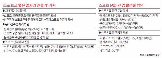 [스포츠 문화·산업 비전] "스포츠가 신성장동력"…일자리 6만개, 강소기업 50개 만든다