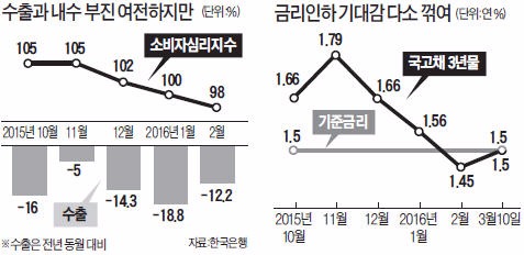 '매파' 본색 이주열…금리인하 시장 기대감 꺾여