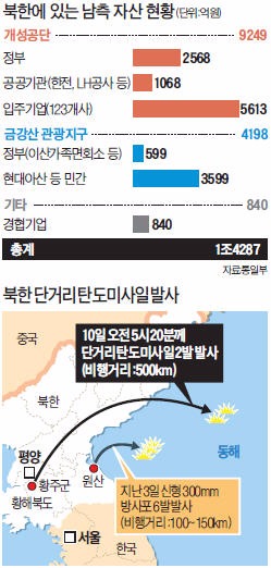 북한 "모든 남측 자산 청산"…남북 경협 모든 합의 파기