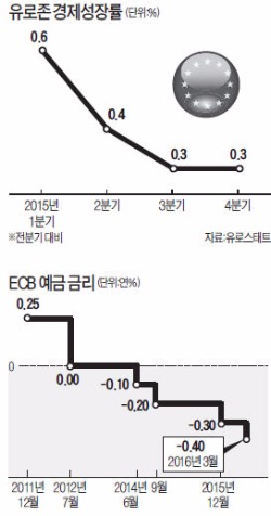 "유로존 경기 여전히 하락국면"…기준금리까지 손댄 드라기