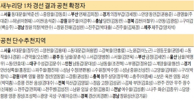 김무성·서청원 경선, 최경환·정두언 공천 확정