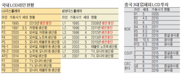 [중국에 따라잡힌 LCD산업] 중국 물량 공세에 밀린 LCD…삼성·LG, 생산라인 19개 중 6개 줄줄이 폐쇄