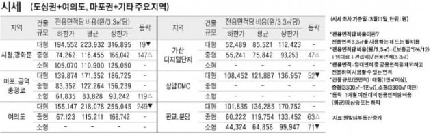 [3/14] 주간 오피스 시세 및 추천 임대 물건