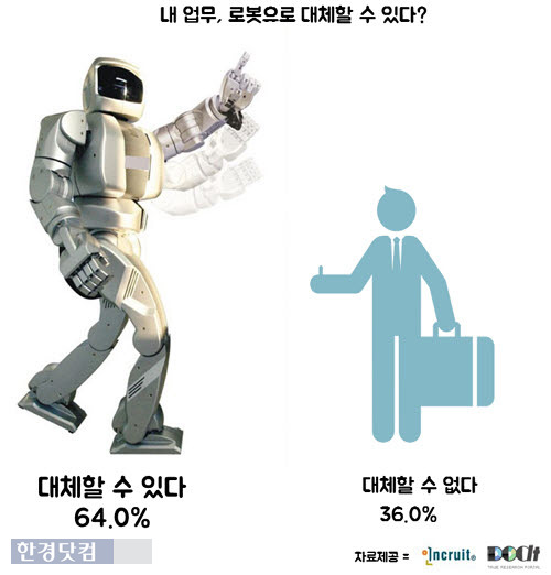 성인남녀 64%는 자신의 업무를 로봇이 대신할 수 있다고 봤다. / 인크루트 제공