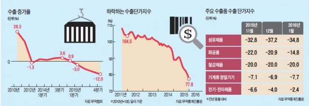 수출 '역대 최장' 14개월째 내리막…투자·고용·소비 '동반 위축'