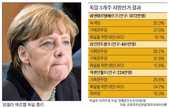 난민 문제에 발목잡힌 메르켈…지방선거 패배