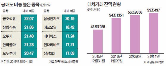 '두 얼굴'의 대차잔액 60조…증시에 찬물? 상승 촉매제?