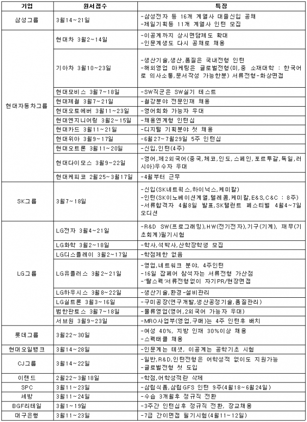 [취업에 강한 신문 한경 JOB] 삼성그룹 16개사 대졸 공채…롯데는 22일부터 원서 접수