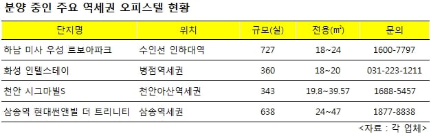 봄 맞은 오피스텔 시장…역세권 노려볼까