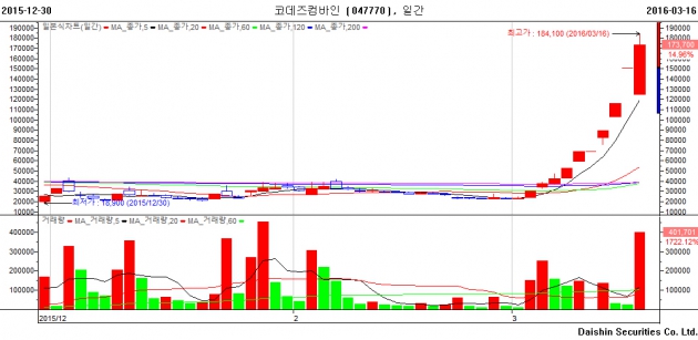 코데즈컴바인 주가 움직임(사진=대신증권 HTS 캡처)