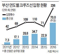 크루즈선 몰려오는 부산항…1년 새 입항예약 3배 늘었다