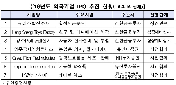 올해 외국기업의 기업공개(IPO) 추진 현황. 사진=한국거래소