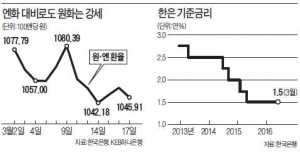 강세로 방향 튼 원화가치…금리인하 압력 커져