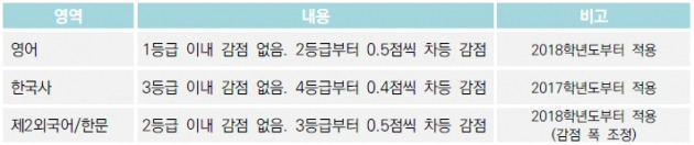 <표>2018학년도 서울대 정시 일반전형 수능 감점규모 / 서울대 제공