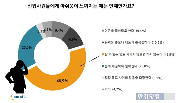 기업 인사담당자들은 신입사원의 자발성 부족을 가장 아쉬운 점으로 꼽았다. / 인크루트 제공