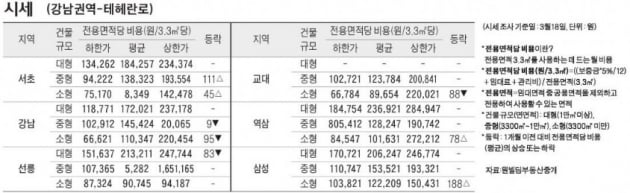 [3/21] 주간 오피스 시세 및 추천 임대 물건