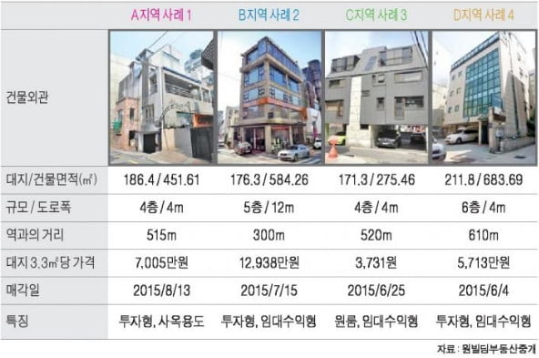 학동사거리 인근 중소형 빌딩 실거래 사례 및 추천매물