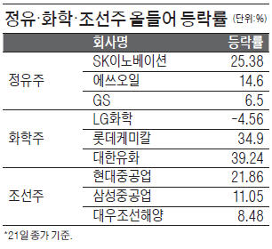 부활한 정·화·조 "더 간다" vs "반짝상승"