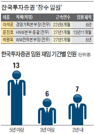 한국투자증권 '장수 임원' 많은 까닭은